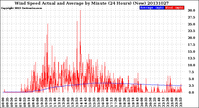 Milwaukee Weather Wind Speed<br>Actual and Average<br>by Minute<br>(24 Hours) (New)