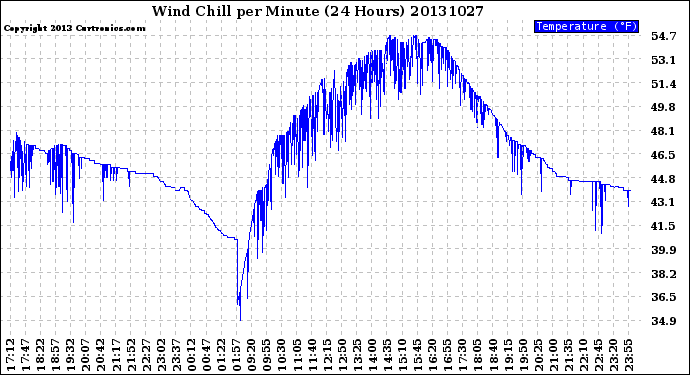 Milwaukee Weather Wind Chill<br>per Minute<br>(24 Hours)