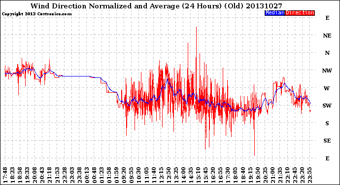 Milwaukee Weather Wind Direction<br>Normalized and Average<br>(24 Hours) (Old)