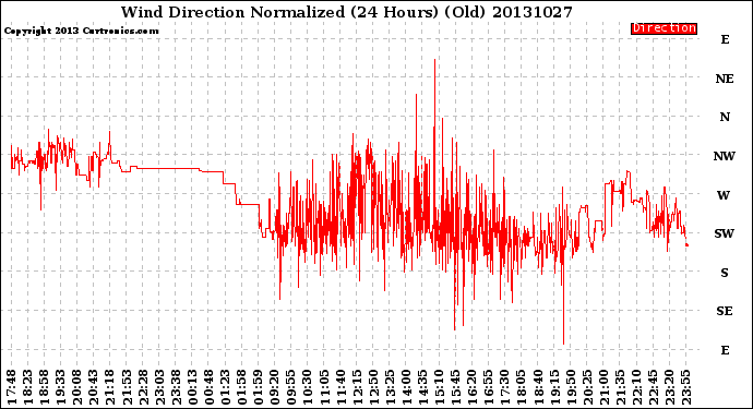 Milwaukee Weather Wind Direction<br>Normalized<br>(24 Hours) (Old)