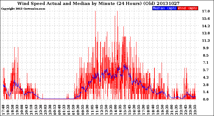 Milwaukee Weather Wind Speed<br>Actual and Median<br>by Minute<br>(24 Hours) (Old)