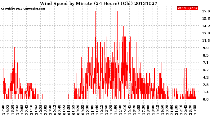 Milwaukee Weather Wind Speed<br>by Minute<br>(24 Hours) (Old)