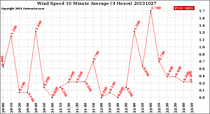 Milwaukee Weather Wind Speed<br>10 Minute Average<br>(4 Hours)