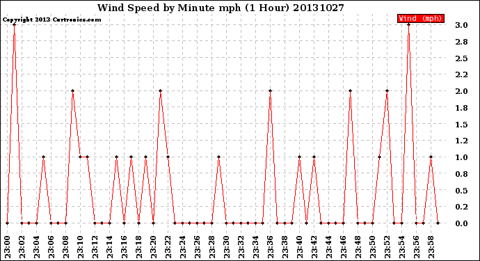 Milwaukee Weather Wind Speed<br>by Minute mph<br>(1 Hour)