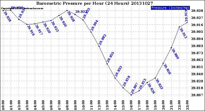 Milwaukee Weather Barometric Pressure<br>per Hour<br>(24 Hours)