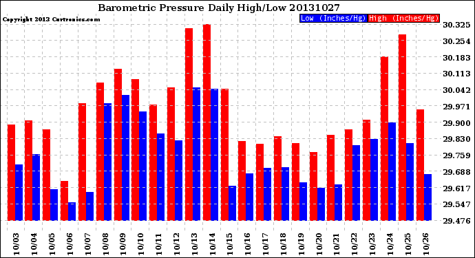 Milwaukee Weather Barometric Pressure<br>Daily High/Low