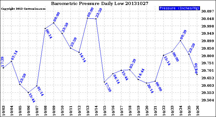 Milwaukee Weather Barometric Pressure<br>Daily Low