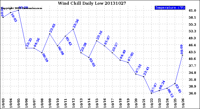 Milwaukee Weather Wind Chill<br>Daily Low