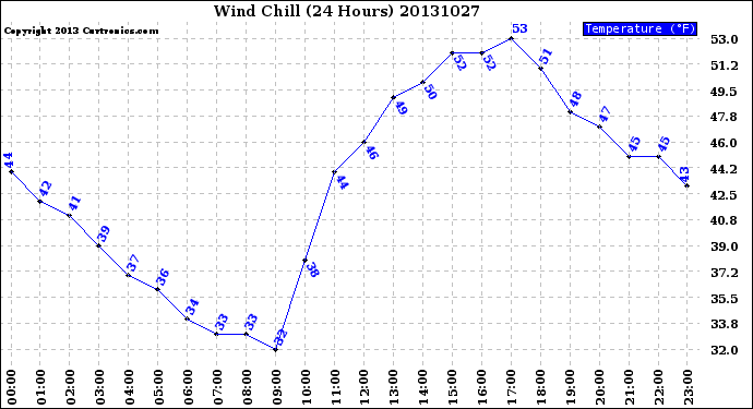 Milwaukee Weather Wind Chill<br>(24 Hours)