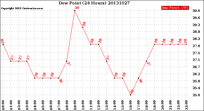 Milwaukee Weather Dew Point<br>(24 Hours)