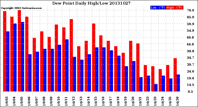 Milwaukee Weather Dew Point<br>Daily High/Low