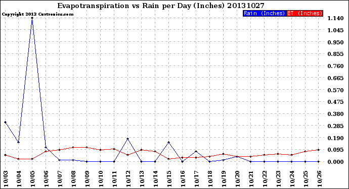 Milwaukee Weather Evapotranspiration<br>vs Rain per Day<br>(Inches)