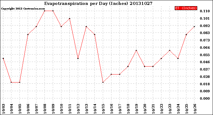 Milwaukee Weather Evapotranspiration<br>per Day (Inches)