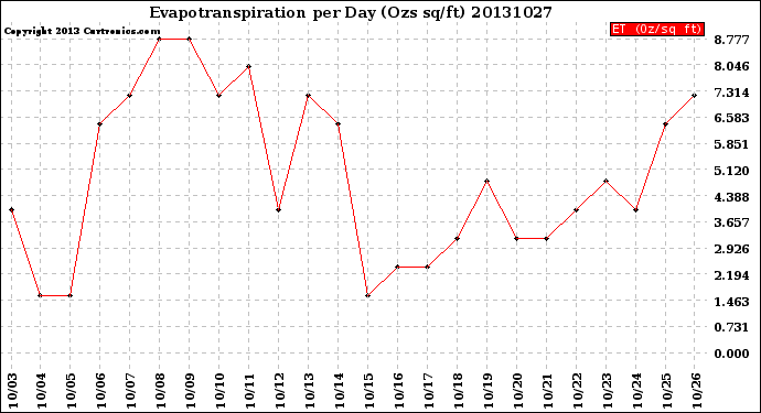 Milwaukee Weather Evapotranspiration<br>per Day (Ozs sq/ft)