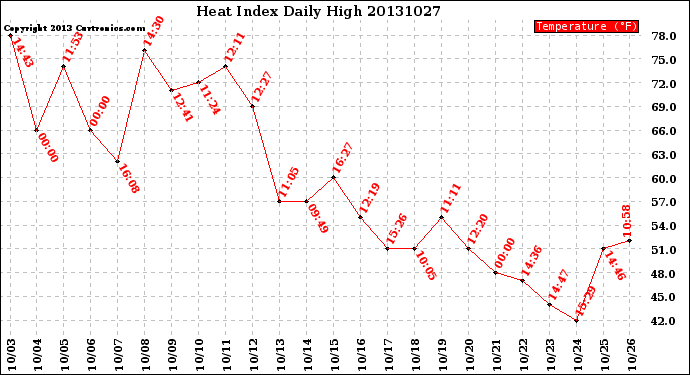 Milwaukee Weather Heat Index<br>Daily High