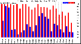 Milwaukee Weather Outdoor Humidity<br>Daily High/Low