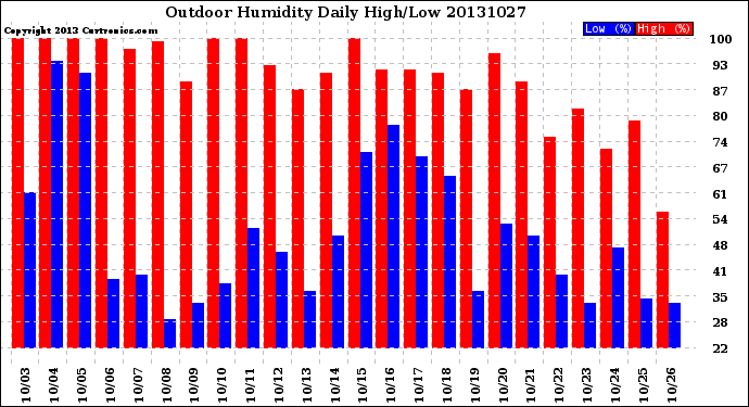 Milwaukee Weather Outdoor Humidity<br>Daily High/Low