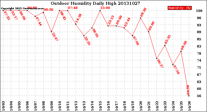 Milwaukee Weather Outdoor Humidity<br>Daily High