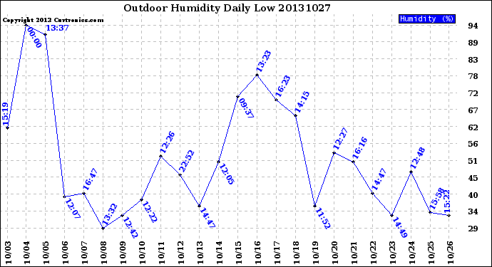 Milwaukee Weather Outdoor Humidity<br>Daily Low