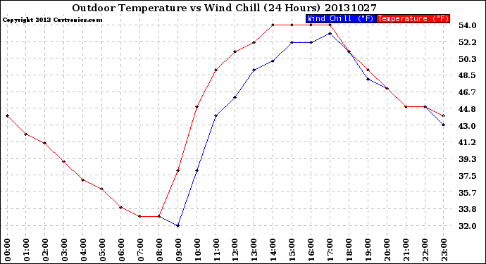 Milwaukee Weather Outdoor Temperature<br>vs Wind Chill<br>(24 Hours)