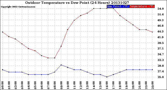 Milwaukee Weather Outdoor Temperature<br>vs Dew Point<br>(24 Hours)