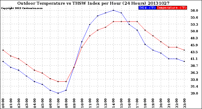 Milwaukee Weather Outdoor Temperature<br>vs THSW Index<br>per Hour<br>(24 Hours)