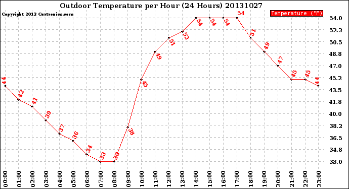 Milwaukee Weather Outdoor Temperature<br>per Hour<br>(24 Hours)