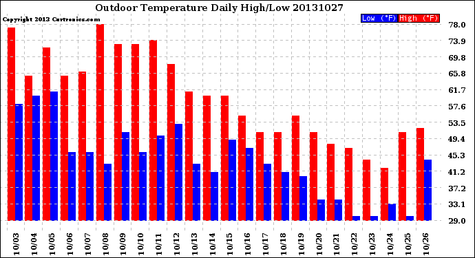 Milwaukee Weather Outdoor Temperature<br>Daily High/Low