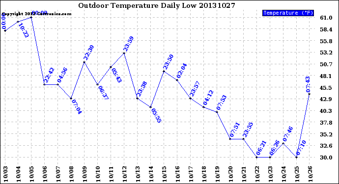 Milwaukee Weather Outdoor Temperature<br>Daily Low