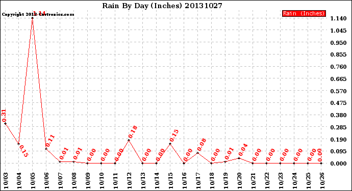 Milwaukee Weather Rain<br>By Day<br>(Inches)