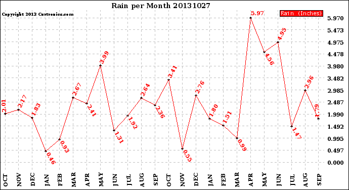 Milwaukee Weather Rain<br>per Month