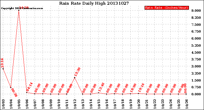 Milwaukee Weather Rain Rate<br>Daily High