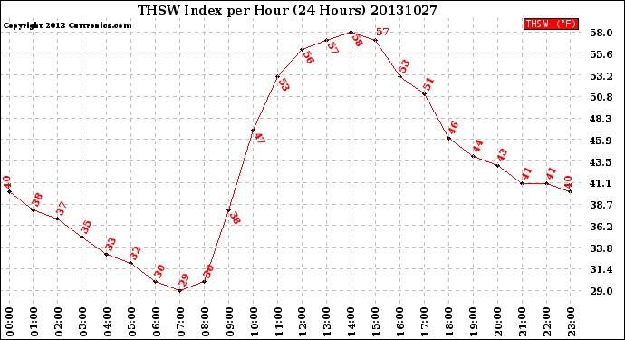 Milwaukee Weather THSW Index<br>per Hour<br>(24 Hours)