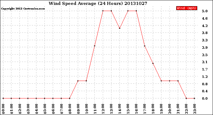 Milwaukee Weather Wind Speed<br>Average<br>(24 Hours)