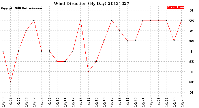 Milwaukee Weather Wind Direction<br>(By Day)