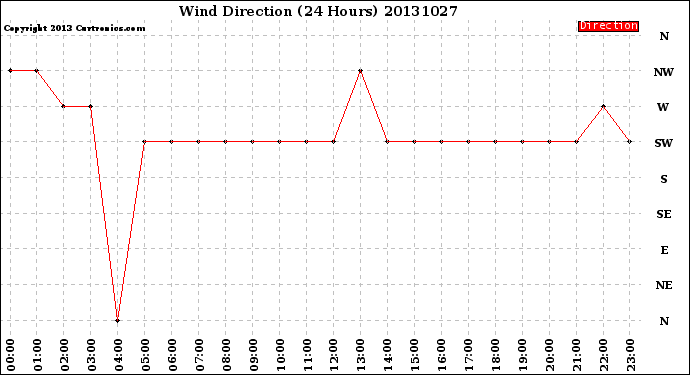 Milwaukee Weather Wind Direction<br>(24 Hours)