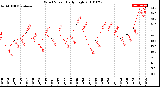 Milwaukee Weather Wind Speed<br>Daily High