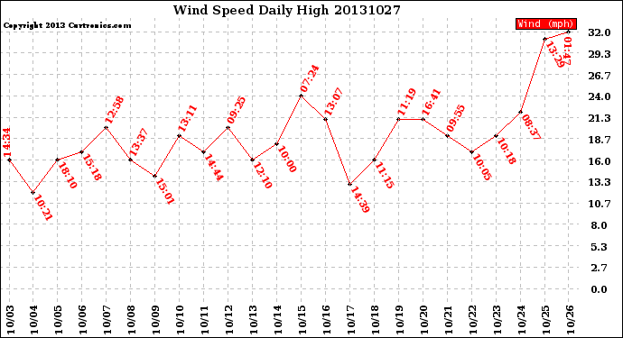 Milwaukee Weather Wind Speed<br>Daily High