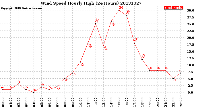 Milwaukee Weather Wind Speed<br>Hourly High<br>(24 Hours)