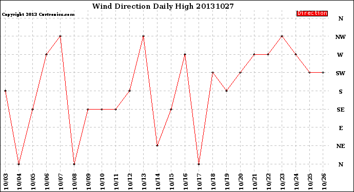 Milwaukee Weather Wind Direction<br>Daily High