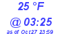 Milwaukee Weather Dewpoint High Low Today