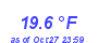 Milwaukee Weather Wind Chill Low Month