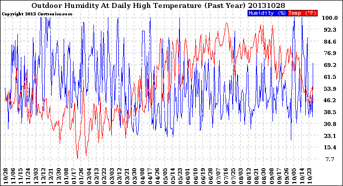 Milwaukee Weather Outdoor Humidity<br>At Daily High<br>Temperature<br>(Past Year)