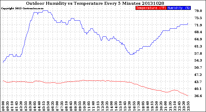 Milwaukee Weather Outdoor Humidity<br>vs Temperature<br>Every 5 Minutes