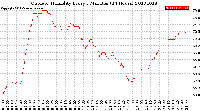 Milwaukee Weather Outdoor Humidity<br>Every 5 Minutes<br>(24 Hours)