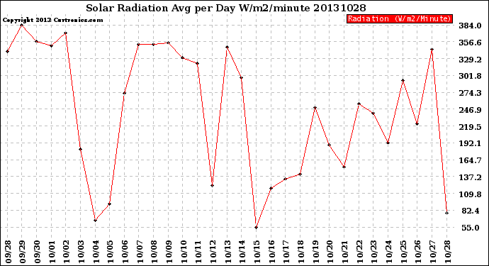 Milwaukee Weather Solar Radiation<br>Avg per Day W/m2/minute