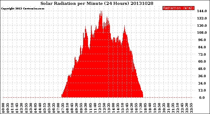 Milwaukee Weather Solar Radiation<br>per Minute<br>(24 Hours)