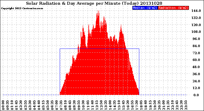 Milwaukee Weather Solar Radiation<br>& Day Average<br>per Minute<br>(Today)