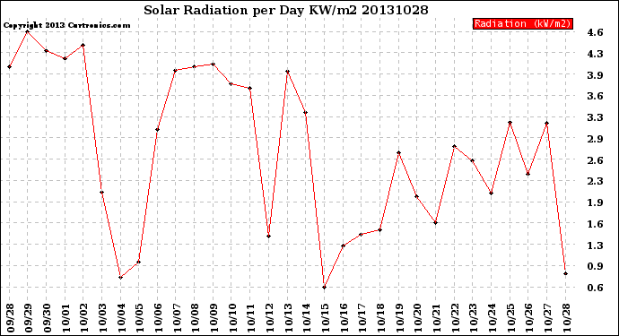 Milwaukee Weather Solar Radiation<br>per Day KW/m2