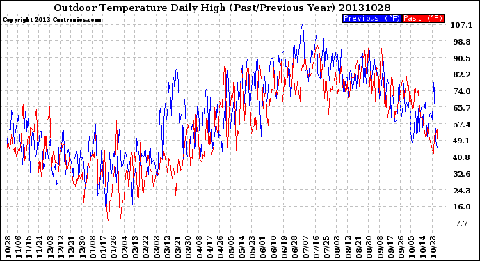 Milwaukee Weather Outdoor Temperature<br>Daily High<br>(Past/Previous Year)